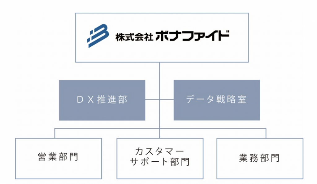 DX体制図