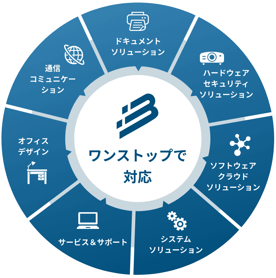 ボナファイドが提供するワンストップのソリューション体制を説明する図