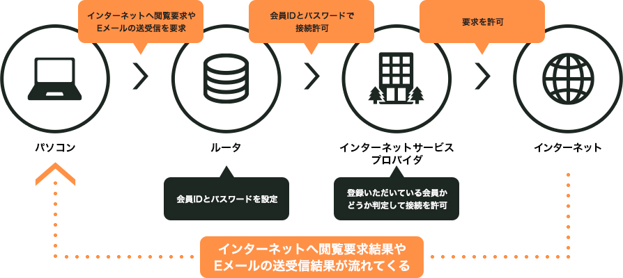 パソコン ルータ インターネットサービスプロバイダ インターネット